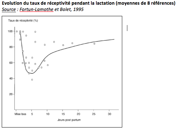 Evolution du taux de réceptivité pendant la lactation