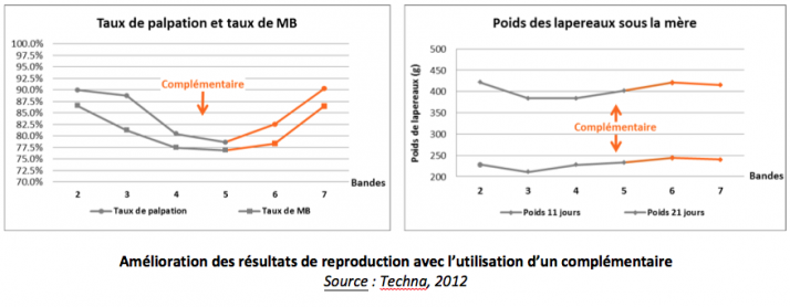 Amélioration des résultats de reproduction avec l’utilisation d’un complémentaire
