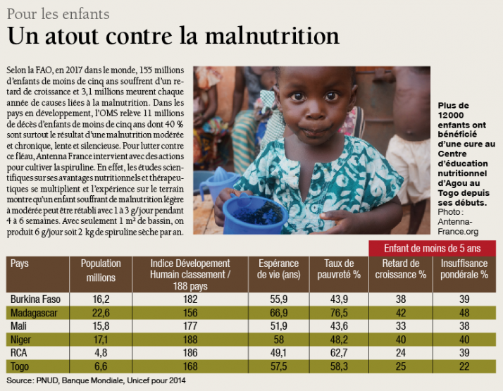 La spiruline, un atout contre la malnutrition des enfants La spiruline, un atout contre la malnutrition des enfants