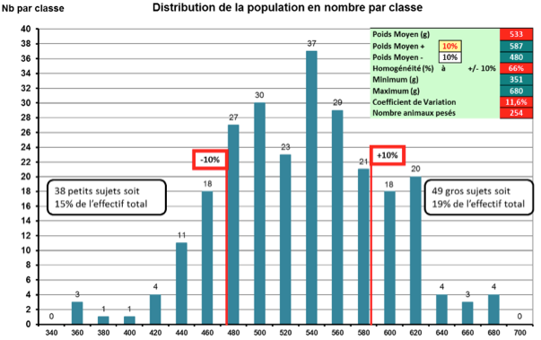 Distribution de la population en nombre par classe