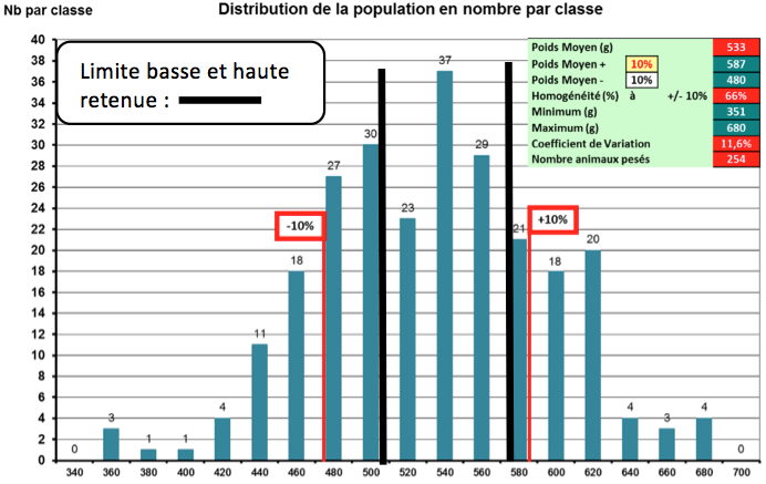 Distribution de la population en nombre par classe 2