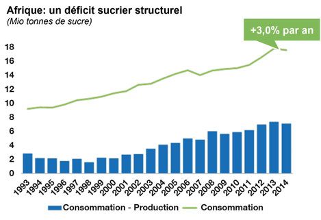Afrique : un déficit sucrier structurel.