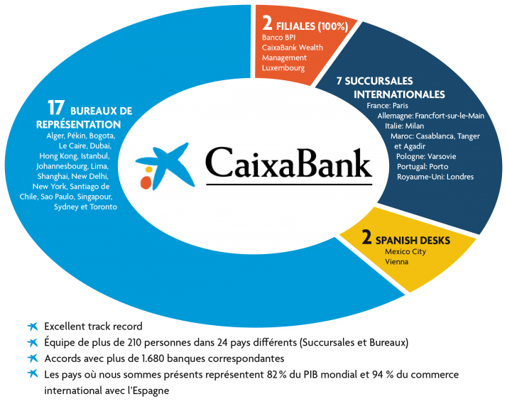Filiales, succursales internationales et bureaux de représentation CaixaBank